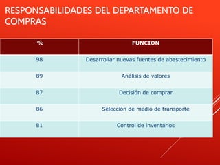 RESPONSABILIDADES DEL DEPARTAMENTO DE
COMPRAS
% FUNCION
98 Desarrollar nuevas fuentes de abastecimiento
89 Análisis de valores
87 Decisión de comprar
86 Selección de medio de transporte
81 Control de inventarios
 