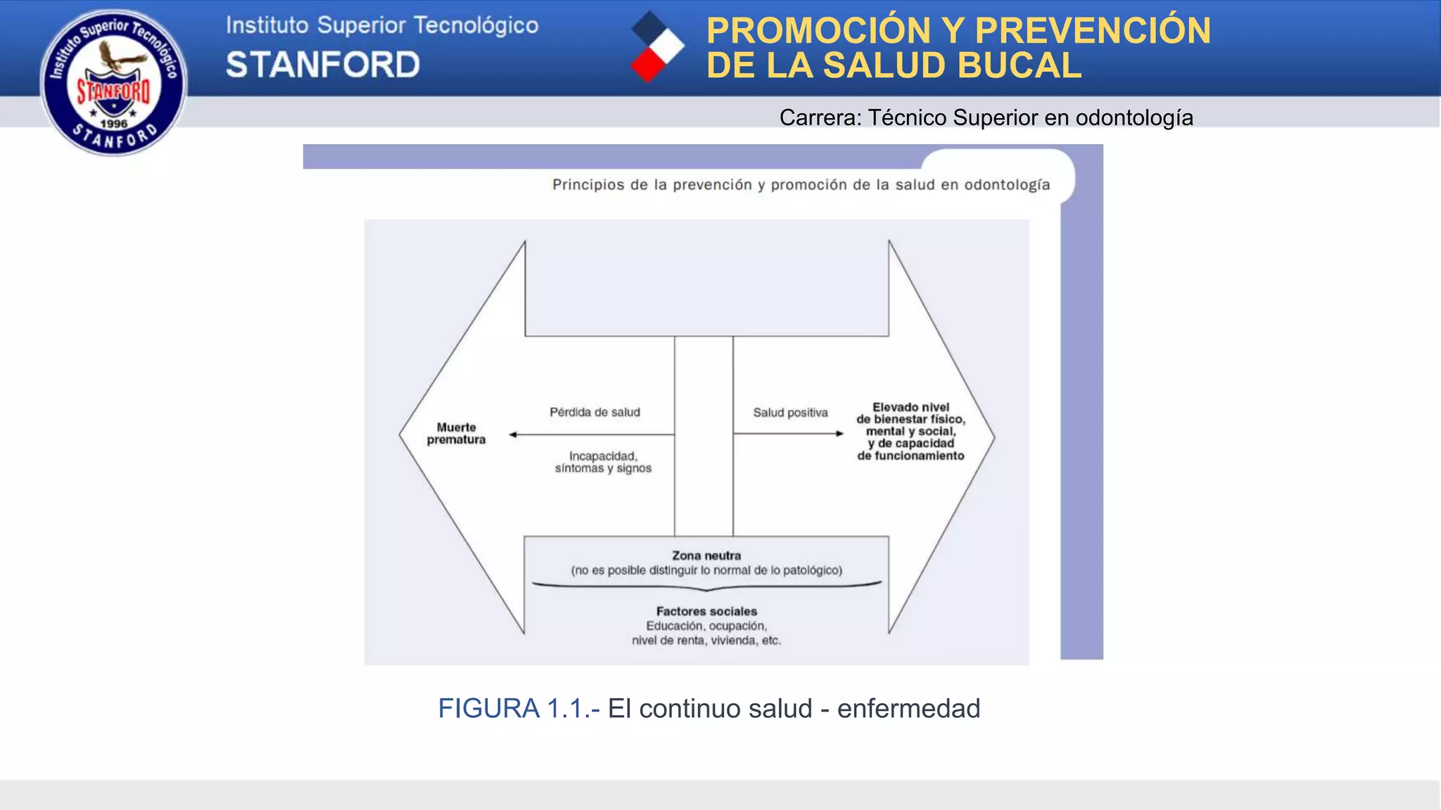 FIGURA 1.1.- El continuo salud - enfermedad
PROMOCIÓN Y PREVENCIÓN
DE LA SALUD BUCAL
Carrera: Técnico Superior en odontología
 