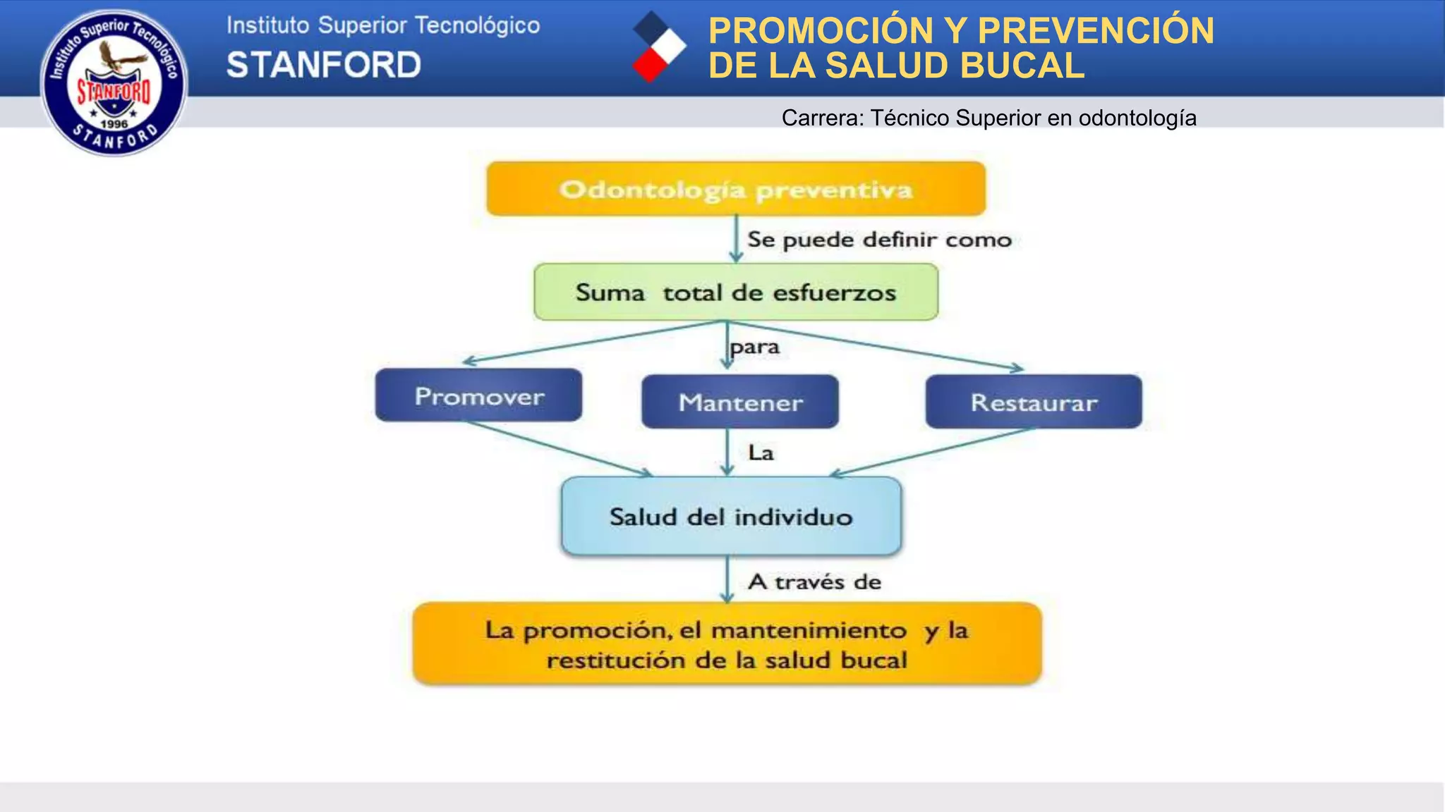PROMOCIÓN Y PREVENCIÓN
DE LA SALUD BUCAL
Carrera: Técnico Superior en odontología
 