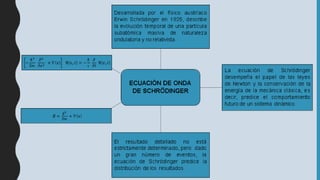 ECUACIÓN DE ONDA
DE SCHRÖDINGER
Desarrollada por el físico austríaco
Erwin Schrödinger en 1925, describe
la evolución temporal de una partícula
subatómica masiva de naturaleza
ondulatoria y no relativista.
La ecuación de Schrödinger
desempeña el papel de las leyes
de Newton y la conservación de la
energía de la mecánica clásica, es
decir, predice el comportamiento
futuro de un sistema dinámico.
El resultado detallado no está
estrictamente determinado, pero dado
un gran número de eventos, la
ecuación de Schrödinger predice la
distribución de los resultados.
 