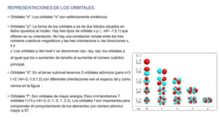 REPRESENTACIONES DE LOS ORBITALES.
• Orbitales "s": Los orbitales "s" son esféricamente simétricos.
• Orbitales "p": La forma de los orbitales p es de dos lóbulos situados en
lados opuestos al núcleo. Hay tres tipos de orbitale s p ( ; ml= -1,0,1) que
difieren en su orientación. No hay una correlación simple entre los tres
números cuánticos magnéticos y las tres orientacione s: las direcciones x,
y y
z. Los orbitales p del nivel n se denominan npx, npy, npz, los orbitales p
al igual que los s aumentan de tamaño al aumentar el número cuántico
principal.
• Orbitales "d": En el tercer subnivel tenemos 5 orbitales atómicos (para n>3
l =2; ml=-2,-1,0,1,2) con diferentes orientaciones sen el espacio tal y como
vemos en la figura :
• Orbitales "f": Son orbitales de mayor energía. Para n>4 tendremos 7
orbitales f (=3 y ml=-3,-2,-1, 0, 1, 2,3). Los orbitales f son importantes para
comprender el comportamiento de los elementos con número atómico
mayor a 57.
 