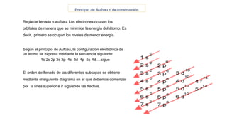 Principio de Aufbau o deconstrucción
Regla de llenado o aufbau. Los electrones ocupan los
orbitales de manera que se minimice la energía del átomo. Es
decir, primero se ocupan los niveles de menor energía.
Según el principio de Aufbau, la configuración electrónica de
un átomo se expresa mediante la secuencia siguiente:
1s 2s 2p 3s 3p 4s 3d 4p 5s 4d….sigue
El orden de llenado de las diferentes subcapas se obtiene
mediante el siguiente diagrama en el que debemos comenzar
por la línea superior e ir siguiendo las flechas.
 