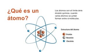 ¿Qué es un
átomo?
Los átomos son el límite de la
división química, cuando
varios átomos se juntan
forman entre sí moléculas.
 
