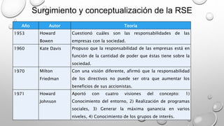 Surgimiento y conceptualización de la RSE
Año Autor Teoría
1953 Howard
Bowen
Cuestionó cuáles son las responsabilidades de las
empresas con la sociedad.
1960 Kate Davis Propuso que la responsabilidad de las empresas está en
función de la cantidad de poder que éstas tiene sobre la
sociedad.
1970 Milton
Friedman
Con una visión diferente, afirmó que la responsabilidad
de los directivos no puede ser otra que aumentar los
beneficios de sus accionistas.
1971 Howard
Johnson
Aportó con cuatro visiones del concepto: 1)
Conocimiento del entorno, 2) Realización de programas
sociales, 3) Generar la máxima ganancia en varios
niveles, 4) Conocimiento de los grupos de interés.
 