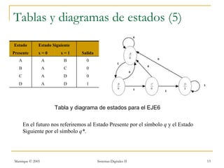 Tablas y diagramas de estados (5)
Estado        Estado Siguiente
Presente      x=0        x=1     Salida
   A              A       B        0
   B              A       C        0
   C              A       D        0
   D              A       D        1




                      Tabla y diagrama de estados para el EJE6


       En el futuro nos referiremos al Estado Presente por el símbolo q y el Estado
       Siguiente por el símbolo q*.




Manrique © 2005                           Sistemas Digitales II                       13
 