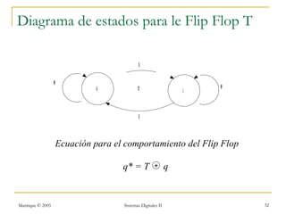 Diagrama de estados para le Flip Flop T

                                             1

                  0
                                0            T                        0
                                                                  1



                                             1



                      Ecuación para el comportamiento del Flip Flop

                                      q* = T          +       q


Manrique © 2005                       Sistemas Digitales II               32
 