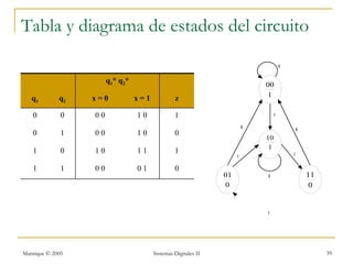 Tabla y diagrama de estados del circuito
                                                                                       0

                       q1 * q2 *
                                                                              00
                                                                              1
   q1        q2   x=0              x=1            z

   0          0   00               10             1                                1

                                                                          0                    0
   0          1   00               10             0
                                                                              10
                                                                               1
   1          0   10               11             1                                        1
                                                                      1

   1          1   00               01             0
                                                                 01           0                    11
                                                                 0                                  0


                                                                              1




Manrique © 2005                          Sistemas Digitales II                                          39
 