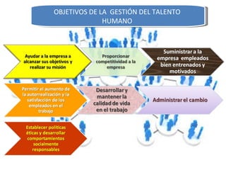OBJETIVOS DE LA  GESTIÓN DEL TALENTO  HUMANO  