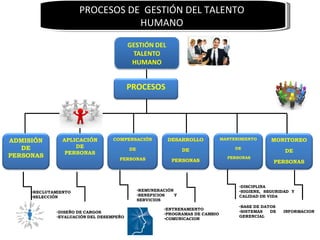 PROCESOS DE  GESTIÓN DEL TALENTO  HUMANO  