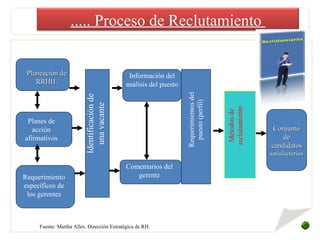 Planeación de RRHH. Planes de acción afirmativos Requerimiento específicos de los gerentes Identificación   de una vacante Información del análisis del puesto Comentarios del gerente Requerimientos del puesto (perfil) Métodos   de reclutamiento Conjunto de candidatos  satisfactorios Fuente: Martha Alles. Dirección Estratégica de RH. ..... Proceso de Reclutamiento  