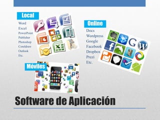 Local
Word              Online
Excel
                  Docs
PowerPoint
Publisher         Wordpress
Photoshop         Google
Coreldraw         Facebook
Outlook           Dropbox
Etc.
                  Prezi
                  Etc.
        Móviles




Software de Aplicación
 