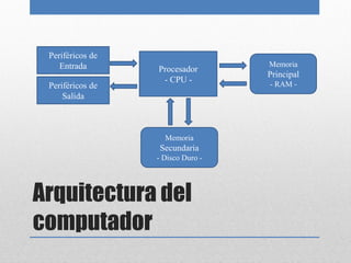 Periféricos de
    Entrada                        Memoria
                  Procesador
                                   Principal
                   - CPU -         - RAM -
 Periféricos de
     Salida



                    Memoria
                  Secundaria
                  - Disco Duro -




Arquitectura del
computador
 