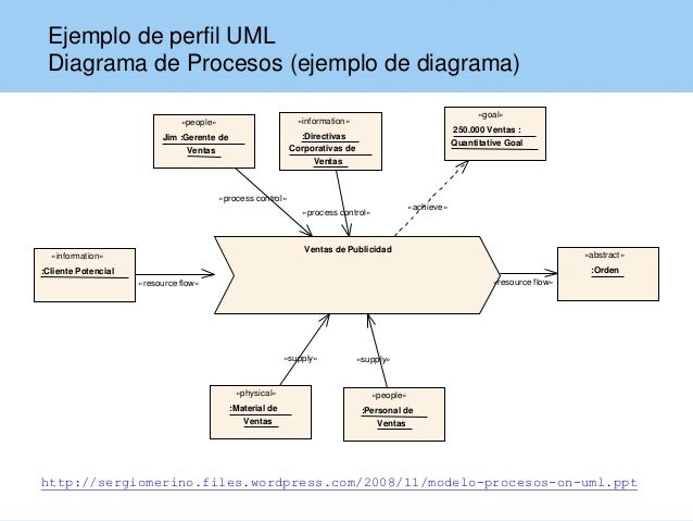 Resultado de imagen para Diagrama de perfiles ejemplos