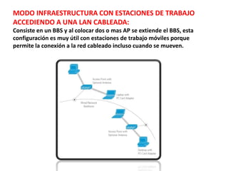 MODO INFRAESTRUCTURA CON ESTACIONES DE TRABAJO
ACCEDIENDO A UNA LAN CABLEADA:
Consiste en un BBS y al colocar dos o mas AP se extiende el BBS, esta
configuración es muy útil con estaciones de trabajo móviles porque
permite la conexión a la red cableado incluso cuando se mueven.
 
