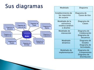 Modelado               Diagrama

Establecimiento de      Diagrama de
    los requisitos          Casos de Uso
    de usuario

  Modelado de la          Diagrama de
      estructura               Clases
   estática (análisis
       o diseño)
   Modelado de            Diagrama de
     interacción           Colaboración
                          Diagrama de
                             Secuencia
      Modelado              Diagrama de
      dinámico                Estados
                            Diagrama de
                            Actividades
     Modelado de          Diagrama de
   implementación          Componentes
                          Diagrama de
                            Distribución
 