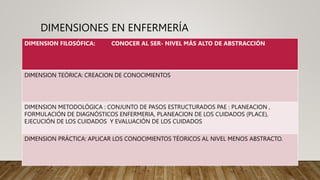 DIMENSIONES EN ENFERMERÍA
DIMENSION FILOSÓFICA: CONOCER AL SER- NIVEL MÁS ALTO DE ABSTRACCIÓN
DIMENSION TEÓRICA: CREACION DE CONOCIMIENTOS
DIMENSION METODOLÓGICA : CONJUNTO DE PASOS ESTRUCTURADOS PAE : PLANEACION ,
FORMULACIÓN DE DIAGNÓSTICOS ENFERMERIA, PLANEACION DE LOS CUIDADOS (PLACE),
EJECUCIÓN DE LOS CUIDADOS Y EVALUACIÓN DE LOS CUIDADOS
DIMENSION PRÁCTICA: APLICAR LOS CONOCIMIENTOS TÉORICOS AL NIVEL MENOS ABSTRACTO.
 
