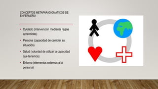 CONCEPTOS METAPARADIGMÁTICOS DE
ENFERMERÍA
• Cuidado (intervención mediante reglas
aprendidas)
• Persona (capacidad de cambiar su
situación)
• Salud (voluntad de utilizar la capacidad
que tenemos)
• Entorno (elementos externos a la
persona)
 