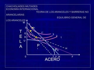 CHACHOLIADES MILTIADES                                                                                                    ECONOMÍA INTERNACIONAL                                                TEORIA DE LOS ARANCELES Y BARRERAS NO ARANCELARIAS                                                                              EQUILIBRIO GENERAL DE LOS ARANCELES“Cuando un país es muy pequeño impone un arancel, este no afectara los precios en el mercado mundial. Sin embargo el precio doméstico de bienes importables subirá en la cantidad total del arancel para los productores y consumidores en particular en el país pequeño. A menos que el precio de los bienes importables aumente en la cantidad total del arancel para productores y consumidores individuales en el país pequeño, en el cual el precio permanece constante, puesto que el mismo recauda un arancel. 	Se supone que el país pequeño cuyo gobierno impone un arancel utiliza el ingreso por este concepto para subsidiar el gasto público (como escuelas, policía, etc.) y/o para aliviar el impuesto general al ingreso. Es decir, el gobierno del país pequeño necesitará recaudar menos impuestos para suministrar servicios básicos al utilizar el ingreso de arancel”. 