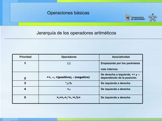 Jerarquía de los operadores aritméticos  De izquierda a derecha =,+=,-=,*=, /=,%=   5  De izquierda a derecha +,- 4  De izquierda a derecha *,/,%   3  De derecha a izquierda, ++ y --  dependiendo de la posición   ++, --, +(positivo), - (negativo)   2  Empezando por los paréntesis más internos   ( ) 1  Asociatividad Operadores Prioridad 