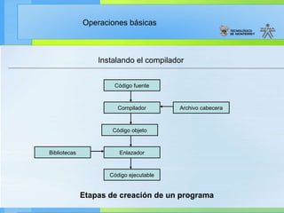 Instalando el compilador Código fuente Compilador Código objeto Enlazador Código ejecutable Archivo cabecera Bibliotecas Etapas de creación de un programa 