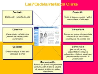 Las 7 Cs de la Interfaz del Cliente Contexto Distribución y diseño del sitio Comercio Capacidades del sitio para permitir las transacciones comerciales Conexión Grado en el que el sitio está vinculado a otros Comunicación Formas en que el sitio permite la comunicación de sitio a usuario, de usuario a sitio o en ambas direcciones Conversión (personalización) Capacidad del sitio para adaptarse a distintos usuarios o permitir que los usuarios lo personalicen Comunidad Formas en que el sitio permite la comunicación de usuario a usuario para no sentirse solo Contenido Texto, imágenes, sonido y video que contiene el sitio web 
