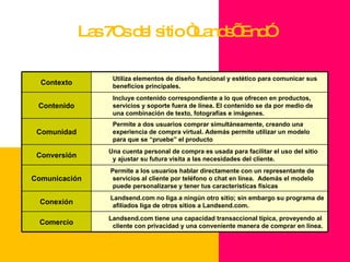 Las 7Cs del sitio “Lands’ End” Contexto Utiliza elementos de diseño funcional y estético para comunicar sus beneficios principales.  Contenido Incluye contenido correspondiente a lo que ofrecen en productos, servicios y soporte fuera de línea. El contenido se da por medio de una combinación de texto, fotografías e imágenes. Comunidad Permite a dos usuarios comprar simultáneamente, creando una experiencia de compra virtual. Además permite utilizar un modelo para que se “pruebe” el producto Conversión Una cuenta personal de compra es usada para facilitar el uso del sitio  y ajustar su futura visita a las necesidades del cliente. Comunicación Permite a los usuarios hablar directamente con un representante de servicios al cliente por teléfono o chat en línea.  Además el modelo puede personalizarse y tener tus características físicas Conexión Landsend.com no liga a ningún otro sitio; sin embargo su programa de afiliados liga de otros sitios a Landsend.com. Comercio Landsend.com tiene una capacidad transaccional típica, proveyendo al cliente con privacidad y una conveniente manera de comprar en línea.  