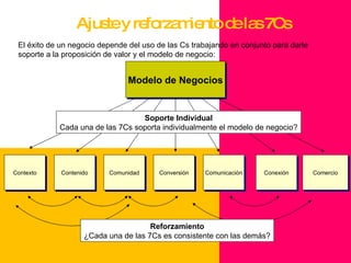 Ajuste y reforzamiento de las 7Cs Contexto Contenido Comunidad Conversión Comunicación Conexión Comercio Reforzamiento ¿Cada una de las 7Cs es consistente con las demás? Soporte Individual Cada una de las 7Cs soporta individualmente el modelo de negocio? El éxito de un negocio depende del uso de las Cs trabajando en conjunto para darle soporte a la proposición de valor y el modelo de negocio: Modelo de Negocios 