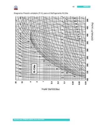 43   UNIDAD II




Diagrama Presión entalpía (P-h) para el Refrigerante R134a




Apuntes para TERMOFLUIDOS, Enero-Abril 2010
 