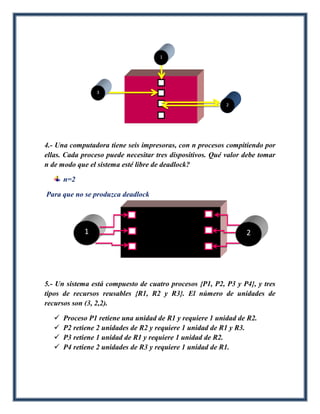 1




                 3

                                                           2




4.- Una computadora tiene seis impresoras, con n procesos compitiendo por
ellas. Cada proceso puede necesitar tres dispositivos. Qué valor debe tomar
n de modo que el sistema esté libre de deadlock?

       n=2

Para que no se produzca deadlock




             1                                                   2




5.- Un sistema está compuesto de cuatro procesos {P1, P2, P3 y P4}, y tres
tipos de recursos reusables {R1, R2 y R3}. El número de unidades de
recursos son (3, 2,2).

      Proceso P1 retiene una unidad de R1 y requiere 1 unidad de R2.
      P2 retiene 2 unidades de R2 y requiere 1 unidad de R1 y R3.
      P3 retiene 1 unidad de R1 y requiere 1 unidad de R2.
      P4 retiene 2 unidades de R3 y requiere 1 unidad de R1.
 