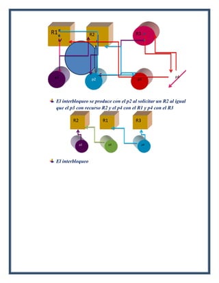 R1                 R2                   R3




 p1                                                        p4
                   p2                    p3




 El interbloqueo se produce con el p2 al solicitar un R2 al igual
 que el p3 con recurso R2 y el p4 con el R1 y p4 con el R3

         R2             R1              R3



              p2             p3              p4




 El interbloqueo
 