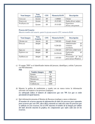 Nom.
      Nom Imagen                        CPU      Memoria RAM             Descripción
                          Usuario
   Csrss.exe              System         00          1.460Kb        Cliente
   Nvusvs.exe             System         00          10.28 Kb       Nudia driwer nelper.
   NvxDsync.exe                                                     Experience
                          System         00          19.16 Kb
                                                                    drivar.com-ponent

   Proceso del Usuario:
   Muestra nombre del usuario, quien lo ejecuta usuario CPU, memoria RAM.

                           Nom.
      Nom Imagen                        CPU      Memoria RAM             Descripción
                          Usuario
   Chrome.exe              Anrym         00          7.940 Kb       Google chome
   Dwn.exe                 Anrym         00                         Administrador     de
                                                     9.204 Kb       ventanas          de
                                                                    escritorio.
   Egui.exe                Anrym         00          1.564 Kb       EST GUI, ESET GUI
   Explorer.exe            Anrym         00                         Explorador        de
                                                    24.956 Kb
                                                                    Windows
   Taskhost.exe            Anrym         00                         Procesador de host
                                                     1.416 Kb
                                                                    para tareas Windows


c) El campo "PID" es el identificador interno del proceso, identifique y enliste 5 procesos
   con PID diferentes.
   PID
                    Nombre Imagen           PID
                  System                      4
                  Smss.exe                   284
                  Wininit.exe                544
                  Ism.exe                    668
                  Conhost.exe               4204

d) Muestre la gráfica de rendimiento y resalte con un marca textos la información
   relevante con respecto a los procesos (explique).
   Lo subrayado indica el número de subprocesos que son 709. Los que se están
   ejecutando de igual manera.

e) Qué información presenta el Monitor de Recursos (explique y anexe evidencias).
   El monitor de recursos muestra la información de todos los procesos pero separados
   para recursos que son CPU, disco Red y menoría en cada uno estas los procesos que
   se utilizan en esos recursos. En el CPU muestra el nombre de la imagen por ultimo
   del lado derecho muestra la grafica, los componentes que sufra cada uno de los
   recursos.
 