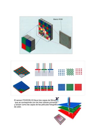 El sensor FOVEON X3 lleva tres capas de filtros
 que se corresponde con los tres colores primarios
y actúan como las capas de las películas fotográficas
de color.
 