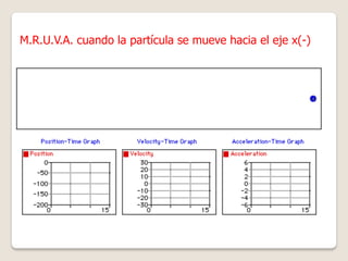 M.R.U.V.A. cuando la partícula se mueve hacia el eje x(-)
 