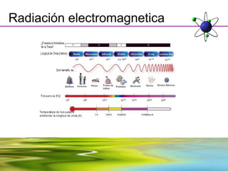 Radiación electromagnetica
 