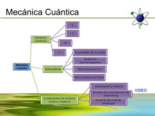 Mecánica Cuántica




                    VIDEO
 