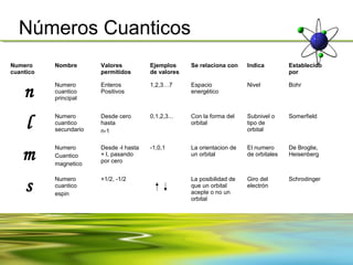 Números Cuanticos
Numero     Nombre       Valores          Ejemplos     Se relaciona con    Indica         Establecido
cuantico                permitidos       de valores                                      por


    n
           Numero       Enteros          1,2,3…7      Espacio             Nivel          Bohr
           cuantico     Positivos                     energético
           principal



     l
           Numero       Desde cero       0,1,2,3...   Con la forma del    Subnivel o     Somerfield
           cuantico     hasta                         orbital             tipo de
           secundario   n-1                                               orbital



   m
           Numero       Desde -l hasta   -1,0,1       La orientacion de   El numero      De Broglie,
           Cuantico     + l, pasando                  un orbital          de orbitales   Heisenberg
           magnetico    por cero



    s
           Numero       +1/2, -1/2                    La posibilidad de   Giro del       Schrodinger
           cuantico                                   que un orbital      electrón
           espin                                      acepte o no un
                                                      orbital
 