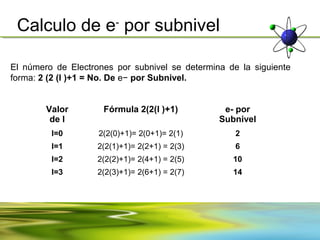 Calculo de e- por subnivel

El número de Electrones por subnivel se determina de la siguiente
forma: 2 (2 (l )+1 = No. De e− por Subnivel.


        Valor        Fórmula 2(2(l )+1)          e- por
         de l                                   Subnivel
         l=0        2(2(0)+1)= 2(0+1)= 2(1)         2
         l=1        2(2(1)+1)= 2(2+1) = 2(3)        6
         l=2        2(2(2)+1)= 2(4+1) = 2(5)       10
         l=3        2(2(3)+1)= 2(6+1) = 2(7)       14
 