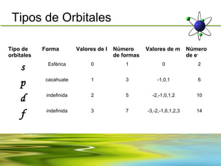 Tipos de Orbitales

Tipo de     Forma         Valores de l   Número      Valores de m       Número
orbitales                                de formas                      de e-
             Esférica          0             1              0              2
    s
             cacahuate         1             3           -1,0,1            6
    p
             indefinida        2             5         -2,-1,0,1,2         10
    d
             indefinida        3             7       -3,-2,-1,0,1,2,3      14
    f
 