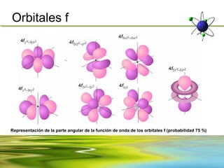 Orbitales f




Representación de la parte angular de la función de onda de los orbitales f (probabilidad 75 %)
 