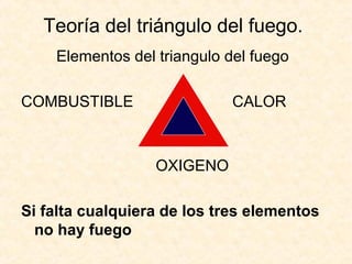 Teoría del triángulo del fuego.
Elementos del triangulo del fuego
COMBUSTIBLE CALOR
OXIGENO
Si falta cualquiera de los tres elementos
no hay fuego
 