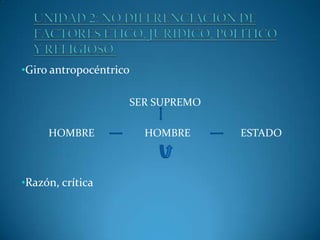 •Giro antropocéntrico
SER SUPREMO
HOMBRE

•Razón, crítica

HOMBRE

ESTADO

 