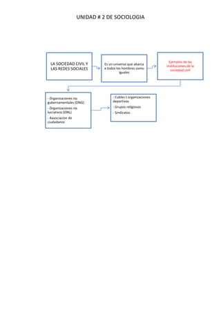 UNIDAD # 2 DE SOCIOLOGIA

LA SOCIEDAD CIVIL Y
LAS REDES SOCIALES

Es un universo que abarca
a todos los hombres como
iguales

- Organizaciones no
gubernamentales (ONG)

- Cubles t organizaciones
deportivos

- Organizaciones no
lucrativos (ONL)

- Grupos religiosos

- Aasociacion de
ciudadanos

- Sindicatos

Ejemplos de las
instituciones de la
sociedad civil

 