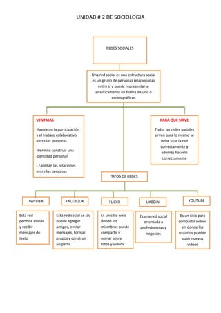 UNIDAD # 2 DE SOCIOLOGIA

REDES SOCIALES

Una red social es una estructura social
es un grupo de personas relacionadas
entre sí y puede representarse
analíticamente en forma de uno o
varios gráficos

VENTAJAS

PARA QUE SIRVE

-Favorecen la participación

Todas las redes sociales
sirven para lo mismo se
debe usar la red
correctamente y
además hacerlo
correctamente

y el trabajo colaborativo
entre las personas
-Permite construir una
identidad personal
- Facilitan las relaciones
entre las personas
TIPOS DE REDES

TWITTER
Esta red
permite enviar
y recibir
mensajes de
texto

FACEBOOK
Esta red social se las
puede agregar
amigos, enviar
mensajes, formar
grupos y construir
un perfil

FLICKR

LIKEDIN

Es un sitio web
donde los
miembros puede
compartir y
opinar sobre
fotos y videos

Es una red social
orientada a
profesionistas y
negocios

YOUTUBE

Es un sitio para
compartir videos
en donde los
usuarios pueden
subir nuevos
videos

 