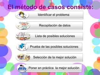 El método de casos consiste:
Identificar el problema
Recopilación de datos
Lista de posibles soluciones
Prueba de las posibles soluciones
Selección de la mejor solución
Poner en práctica la mejor solución

 