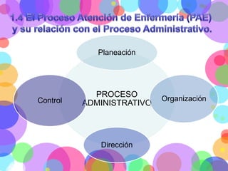 Planeación

Control

PROCESO
ADMINISTRATIVO

Dirección

Organización

 
