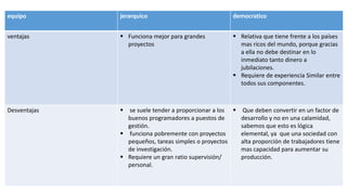equipo jerarquico democratico
ventajas  Funciona mejor para grandes
proyectos
 Relativa que tiene frente a los países
mas ricos del mundo, porque gracias
a ella no debe destinar en lo
inmediato tanto dinero a
jubilaciones.
 Requiere de experiencia Similar entre
todos sus componentes.
Desventajas  se suele tender a proporcionar a los
buenos programadores a puestos de
gestión.
 funciona pobremente con proyectos
pequeños, tareas simples o proyectos
de investigación.
 Requiere un gran ratio supervisión/
personal.
 Que deben convertir en un factor de
desarrollo y no en una calamidad,
sabemos que esto es lógica
elemental, ya que una sociedad con
alta proporción de trabajadores tiene
mas capacidad para aumentar su
producción.
 