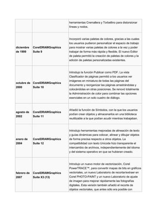 herramientas Cremallera y Torbellino para distorsionar
líneas y nodos.
diciembre
de 1999
CorelDRAWGraphics
Suite 9
Incorporó varias paletas de colores, gracias a las cuales
los usuarios pudieron personalizar el espacio de trabajo
para mostrar varias paletas de colores a la vez y poder
trabajar de forma más rápida y flexible. El nuevo Editor
de paleta permitió la creación de paletas de colores y la
edición de paletas personalizadas existentes.
octubre de
2000
CorelDRAWGraphics
Suite 10
Introdujo la función Publicar como PDF. La vista
Clasificador de páginas permitió a los usuarios ver
imágenes en miniatura de todas las páginas del
documento y reorganizar las páginas arrastrándolas y
colocándolas en otras posiciones. Se renovó totalmente
la Administración de color para combinar las opciones
esenciales en un solo cuadro de diálogo.
agosto de
2002
CorelDRAWGraphics
Suite 11
Añadió la función de Símbolos, con la que los usuarios
podían crear objetos y almacenarlos en una biblioteca
reutilizable a la que podían acudir mientras trabajaban.
enero de
2004
CorelDRAWGraphics
Suite 12
Introdujo herramientas mejoradas de alineación de texto
y guías dinámicas para colocar, alinear y dibujar objetos
de forma precisa respecto a otros objetos. La
compatibilidad con texto Unicode hizo transparente el
intercambio de archivos, independientemente del idioma
y del sistema operativo en que se hubieran creado.
febrero de
2007
CorelDRAWGraphics
Suite X3 (13)
Introdujo un nuevo motor de vectorización, Corel
PowerTRACE™, para convertir mapas de bits en gráficos
vectoriales, un nuevo Laboratorio de recortar/extraer en
Corel PHOTO-PAINT y un nuevo Laboratorio de ajuste
de imagen para mejorar rápidamente las fotografías
digitales. Esta versión también añadió el recorte de
objetos vectoriales, que antes sólo era posible con
 