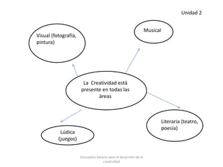 La Creatividad está
presente en todas las
áreas
Musical
Literaria (teatro,
poesía)
Lúdica
(juegos)
Visual (fotografía,
pintura)
Unidad 2
Conceptos básicos para el desarrollo de la
creatividad
 
