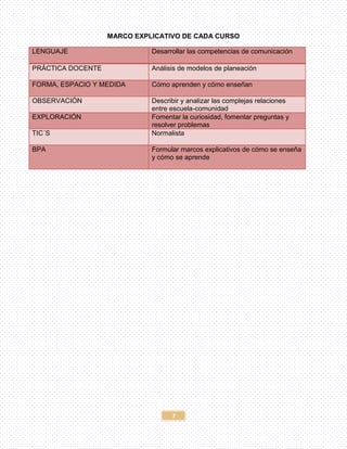 7
MARCO EXPLICATIVO DE CADA CURSO
LENGUAJE Desarrollar las competencias de comunicación
PRÁCTICA DOCENTE Análisis de modelos de planeación
FORMA, ESPACIO Y MEDIDA Cómo aprenden y cómo enseñan
OBSERVACIÓN Describir y analizar las complejas relaciones
entre escuela-comunidad
EXPLORACIÓN Fomentar la curiosidad, fomentar preguntas y
resolver problemas
TIC´S Normalista
BPA Formular marcos explicativos de cómo se enseña
y cómo se aprende
 