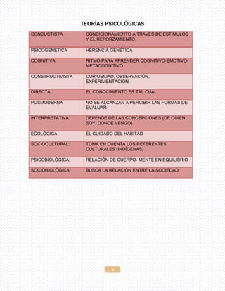 9
TEORÍAS PSICOLÓGICAS
CONDUCTISTA CONDICIONAMIENTO A TRAVÉS DE ESTÍMULOS
Y EL REFORZAMIENTO.
PSICOGENÉTICA HERENCIA GENÉTICA
COGNITIVA RITMO PARA APRENDER COGNITIVO-EMOTIVO-
METACOGNITIVO
CONSTRUCTIVISTA CURIOSIDAD, OBSERVACIÓN,
EXPERIMENTACIÓN.
DIRECTA EL CONOCIMIENTO ES TAL CUAL
POSMODERNA NO SE ALCANZAN A PERCIBIR LAS FORMAS DE
EVALUAR
INTERPRETATIVA DEPENDE DE LAS CONCEPCIONES (DE QUIEN
SOY, DONDE VENGO)
ECOLÓGICA EL CUIDADO DEL HABITAD
SOCIOCULTURAL: TOMA EN CUENTA LOS REFERENTES
CULTURALES (INDÍGENAS)
.
PSICOBIOLÓGICA: RELACIÓN DE CUERPO- MENTE EN EQUILIBRIO
SOCIOBIOLÓGICA: BUSCA LA RELACIÓN ENTRE LA SOCIEDAD
 